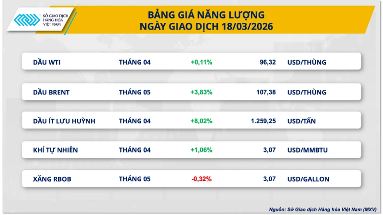 Giá bạc chạm đáy một tháng, dầu Brent vượt 107 USD/thùng Giá bạc chạm đáy một tháng, dầu Brent vượt 107 USD/thùng