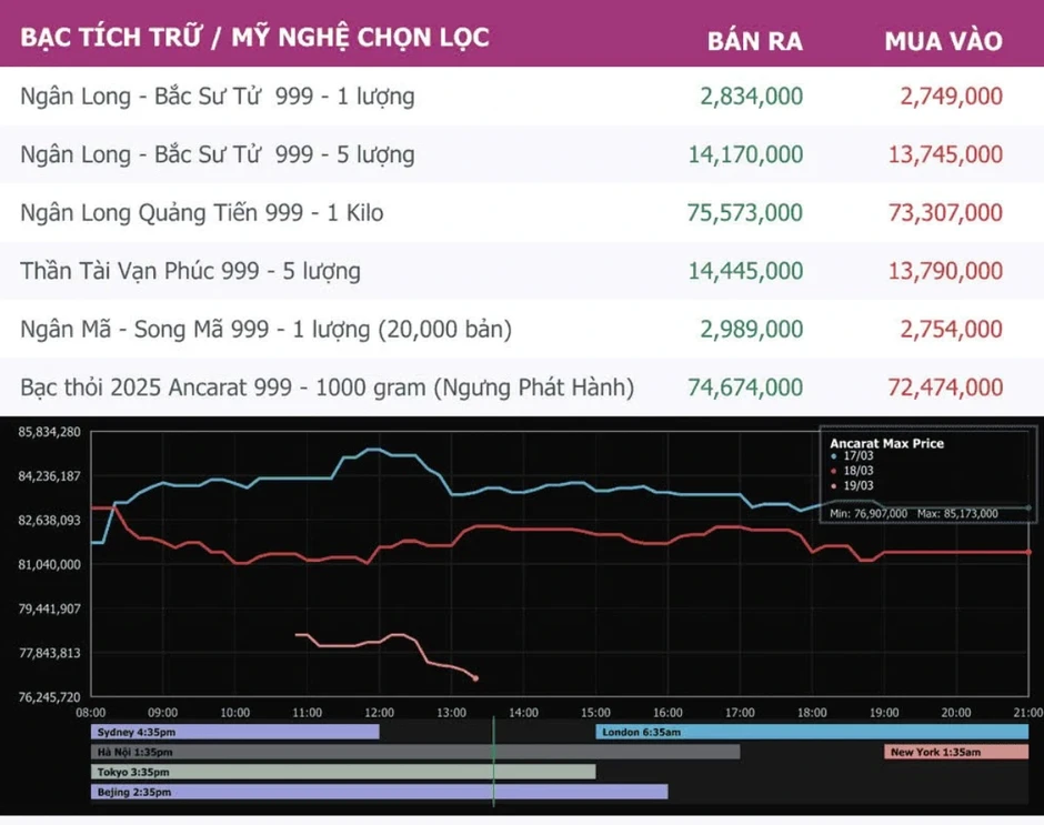 Giá bạc giảm 3 triệu đồng chỉ trong một phiên, chuyên gia dự báo đáng chú ý Giá bạc giảm 3 triệu đồng chỉ trong một phiên, chuyên gia dự báo đáng chú ý