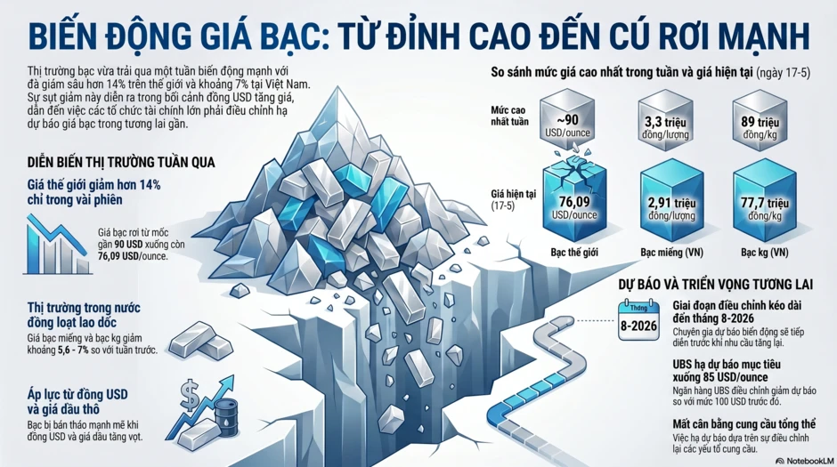 Giá bạc hôm nay 18-5: Diễn biến bất ngờ khi vừa mở cửa tuần mới Giá bạc hôm nay 18-5: Diễn biến bất ngờ khi vừa mở cửa tuần mới