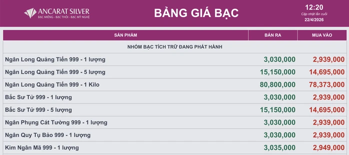 Giá bạc hôm nay 22-4: Dự báo bạc có thể lên 90 USD/ounce