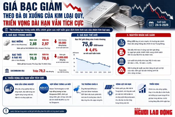 Giá bạc hôm nay 24-5: Động thái mới từ sàn giao dịch bạc ở Singapore Giá bạc hôm nay 24-5: Động thái mới từ sàn giao dịch bạc ở Singapore