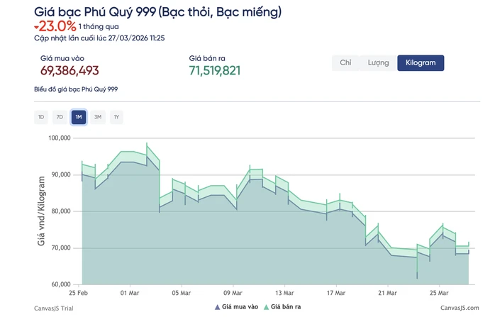 Giá bạc hôm nay 27-3: Người mua "bạc giấy" 120 triệu đồng/kg, lúc nhận chỉ còn 73 triệu đồng Giá bạc hôm nay 27-3: Người mua "bạc giấy" 120 triệu đồng/kg, lúc nhận chỉ còn 73 triệu đồng