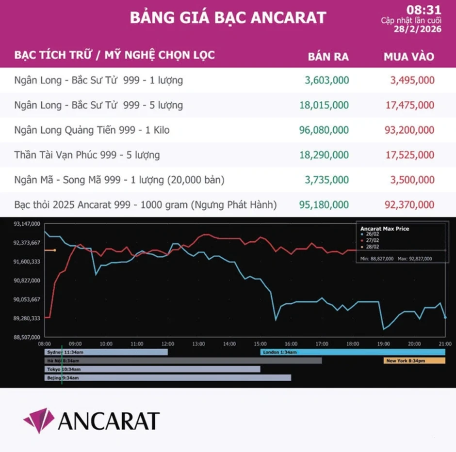 Giá bạc hôm nay 28-2: Tăng 8-9 triệu đồng mỗi kg, người mua bạc vía Thần Tài lãi đậm Giá bạc hôm nay 28-2: Tăng 8-9 triệu đồng mỗi kg, người mua bạc vía Thần Tài lãi đậm