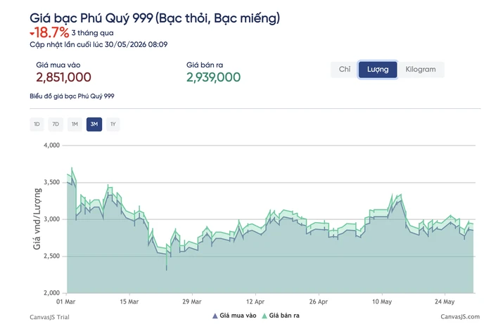 Giá bạc hôm nay 30-5: Lỗ gần 500 triệu đồng vì mua bạc lúc đỉnh, nên chờ tiếp hay cắt lỗ? Giá bạc hôm nay 30-5: Lỗ gần 500 triệu đồng vì mua bạc lúc đỉnh, nên chờ tiếp hay cắt lỗ?