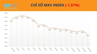 Giá bạc lao dốc hơn 6%, MXV-Index mất hơn 1,5%
