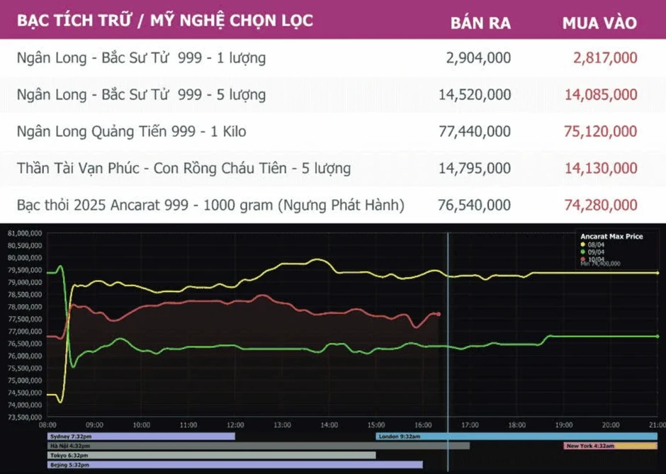 Giá bạc tăng rồi lại giảm, chuyên gia cảnh báo không nên lướt sóng Giá bạc tăng rồi lại giảm, chuyên gia cảnh báo không nên lướt sóng