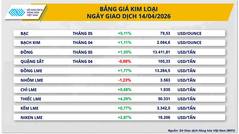 Giá bạc tăng vọt, nhóm năng lượng ‘gây sức ép’ lên MXV-Index Giá bạc tăng vọt, nhóm năng lượng ‘gây sức ép’ lên MXV-Index