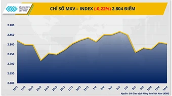 Giá bạc tăng vọt, nhóm năng lượng ‘gây sức ép’ lên MXV-Index