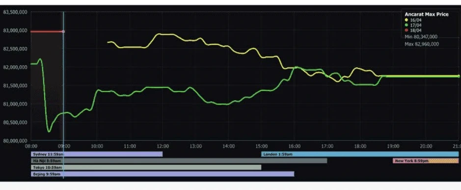 Giá bạc thế giới vượt 80 USD/ounce, thị trường trong nước tăng mạnh