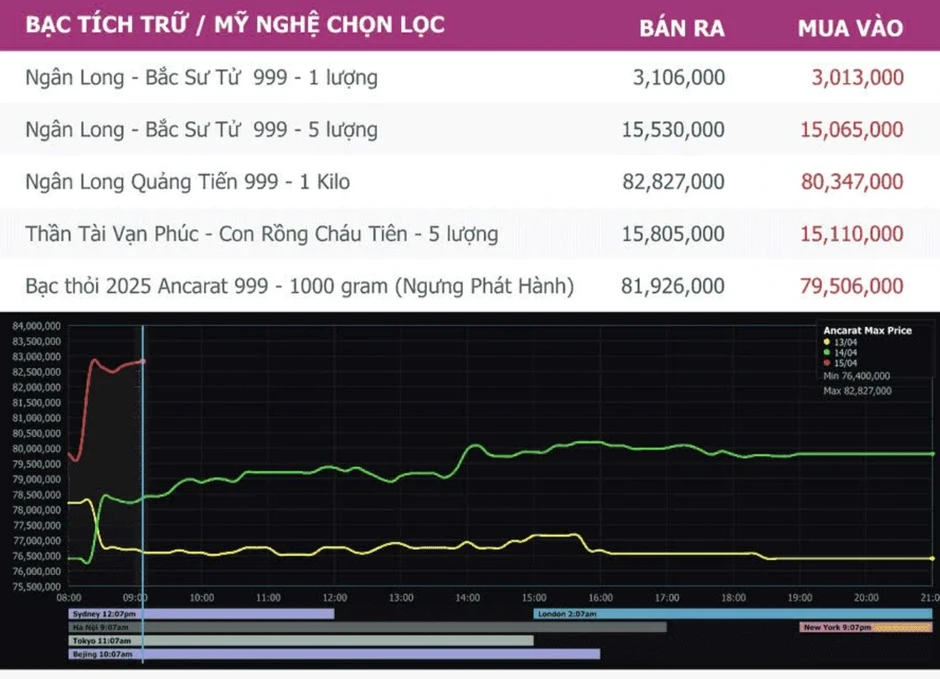 Giá bạc trong nước tăng 3,5 triệu/kg, thế giới vượt 80 USD/ounce Giá bạc trong nước tăng 3,5 triệu/kg, thế giới vượt 80 USD/ounce