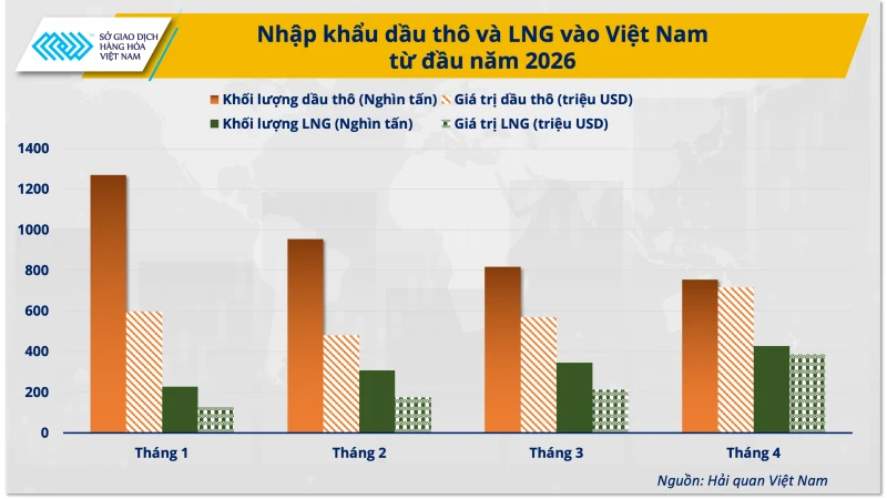 Giá dầu điều chỉnh nhưng áp lực chuỗi cung ứng chưa hạ nhiệt Giá dầu điều chỉnh nhưng áp lực chuỗi cung ứng chưa hạ nhiệt