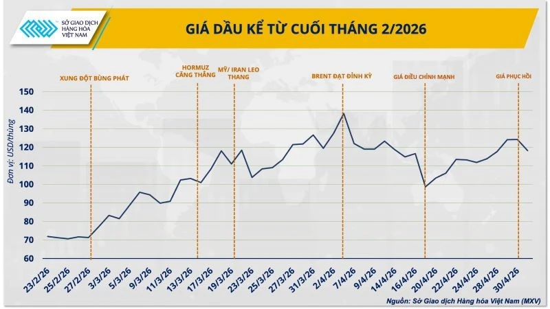 Giá dầu điều chỉnh nhưng áp lực chuỗi cung ứng chưa hạ nhiệt Giá dầu điều chỉnh nhưng áp lực chuỗi cung ứng chưa hạ nhiệt