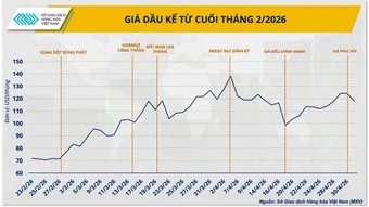 Giá dầu điều chỉnh nhưng áp lực chuỗi cung ứng chưa hạ nhiệt