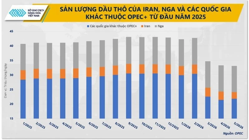 Giá dầu lao dốc kéo MXV-Index giảm, cà-phê nối dài đà tăng Giá dầu lao dốc kéo MXV-Index giảm, cà-phê nối dài đà tăng