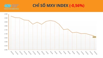 Giá dầu lao dốc kéo MXV-Index giảm, cà-phê nối dài đà tăng
