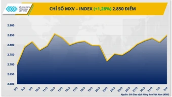 Giá dầu tăng vọt, MXV-Index lên mức cao nhất từ giữa tháng 3