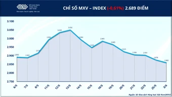 Giá năng lượng lao dốc kéo chỉ số MXV-Index suy yếu, dòng tiền ‘chảy’ vào đậu tương
