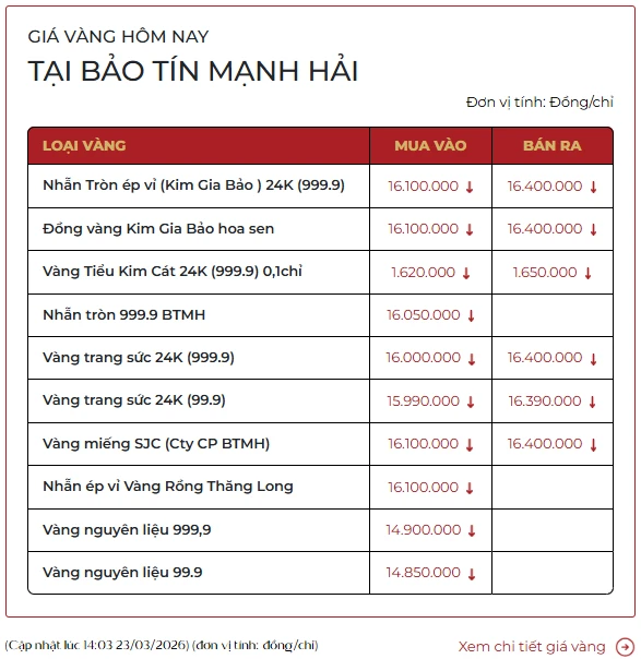 Giá vàng chiều nay 23/3: Vàng giảm không phanh về sát mốc 160 triệu đồng/lượng, người dân ồ ạt bắt đáy Giá vàng chiều nay 23/3: Vàng giảm không phanh về sát mốc 160 triệu đồng/lượng, người dân ồ ạt bắt đáy