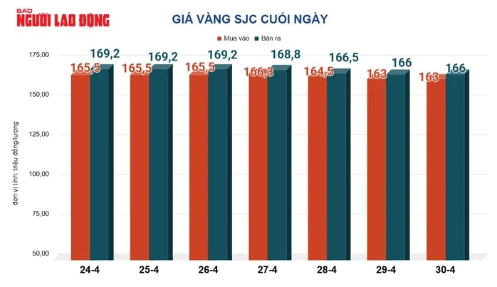 Giá vàng hôm nay 1-5: Bật tăng mạnh mẽ sau chuỗi ngày lao dốc Giá vàng hôm nay 1-5: Bật tăng mạnh mẽ sau chuỗi ngày lao dốc