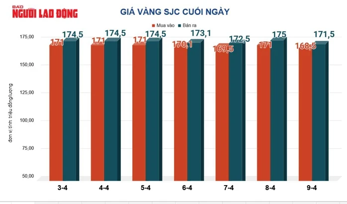 Giá vàng hôm nay 10 - 4 tăng trở lại giữa bối cảnh lạm phát Mỹ gia tăng Giá vàng hôm nay 10 - 4 tăng trở lại giữa bối cảnh lạm phát Mỹ gia tăng
