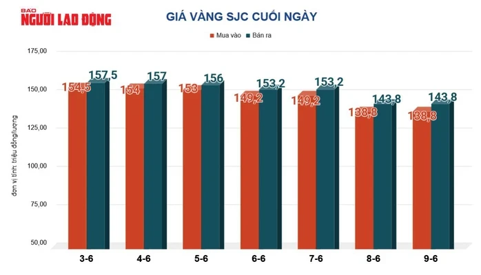 Giá vàng hôm nay 10-6: Vàng thế giới "bốc hơi" hơn 100 USD