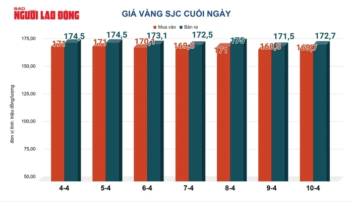 Giá vàng hôm nay, 11-4: Đảo chiều lao dốc Giá vàng hôm nay, 11-4: Đảo chiều lao dốc