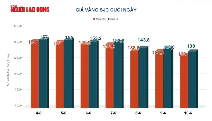 Giá vàng hôm nay 11-6: Vàng thế giới giảm 160 USD Giá vàng hôm nay 11-6: Vàng thế giới giảm 160 USD