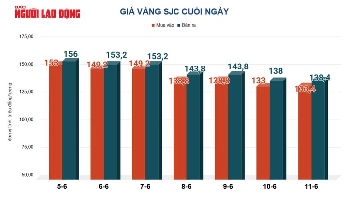 Giá vàng hôm nay, 12-6: Bất ngờ đảo chiều tăng vọt