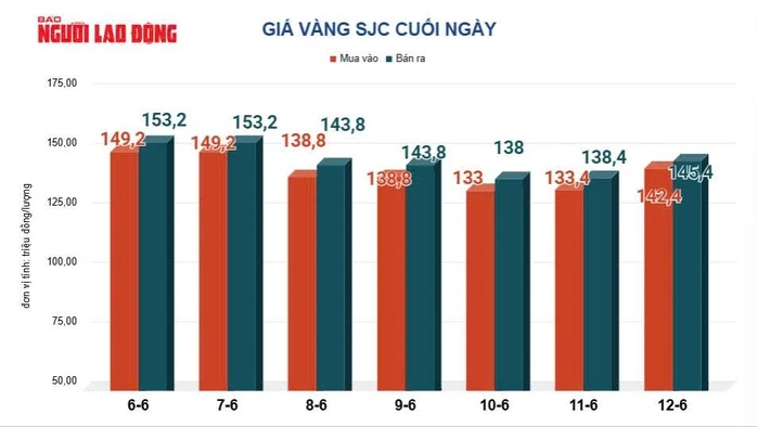 Giá vàng hôm nay 13-6: Tiếp tục đi lên Giá vàng hôm nay 13-6: Tiếp tục đi lên