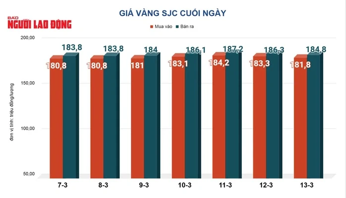 Giá vàng hôm nay, 14-3: Tiếp tục sụt giảm