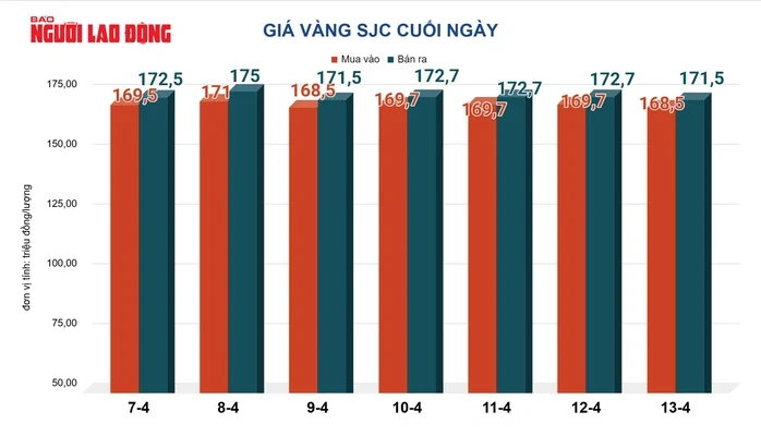 Giá vàng hôm nay, 14-4: Bật tăng mạnh mẽ Giá vàng hôm nay, 14-4: Bật tăng mạnh mẽ