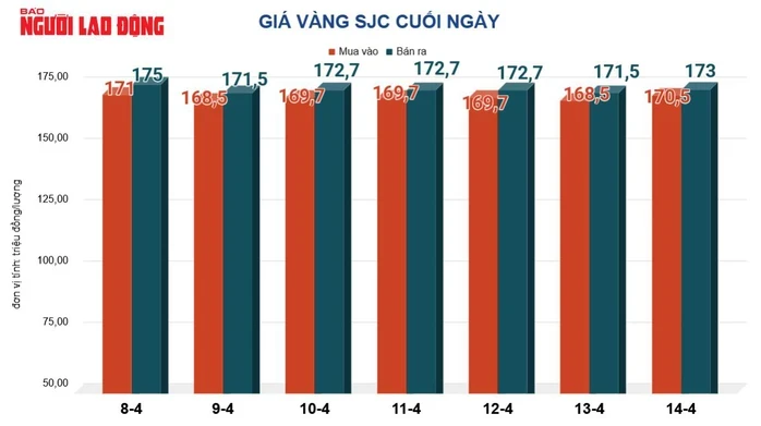 Giá vàng hôm nay, 15-4: Tiếp tục tăng mạnh Giá vàng hôm nay, 15-4: Tiếp tục tăng mạnh