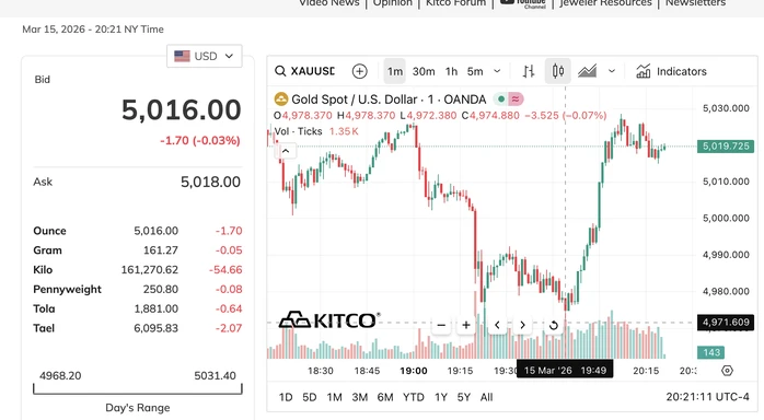 Giá vàng hôm nay 16-3: Thủng mốc 5.000 USD/ounce ngay khi bắt đầu tuần mới