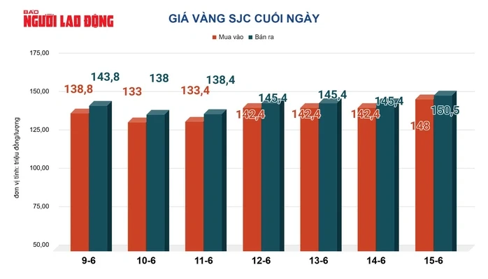 Giá vàng hôm nay 16-6: Bật tăng mạnh mẽ Giá vàng hôm nay 16-6: Bật tăng mạnh mẽ