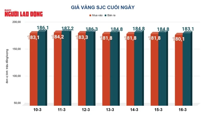 Giá vàng hôm nay, 17-3: Sụt giảm rất mạnh Giá vàng hôm nay, 17-3: Sụt giảm rất mạnh