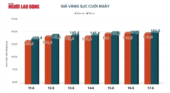 Giá vàng hôm nay 18-6: Đảo chiều giảm mạnh Giá vàng hôm nay 18-6: Đảo chiều giảm mạnh