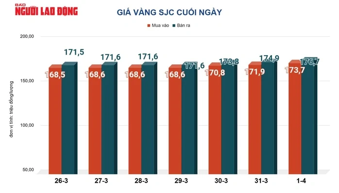 Giá vàng hôm nay, 2-4: Tiếp tục tăng mạnh Giá vàng hôm nay, 2-4: Tiếp tục tăng mạnh