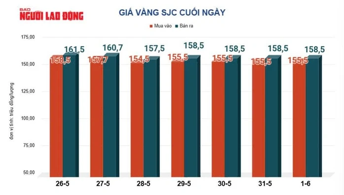 Giá vàng hôm nay, 2-6: Đảo chiều giảm mạnh Giá vàng hôm nay, 2-6: Đảo chiều giảm mạnh