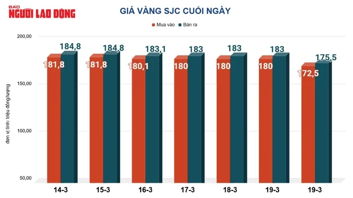 Giá vàng hôm nay, 20-3: Vàng thế giới giảm sốc 222 USD