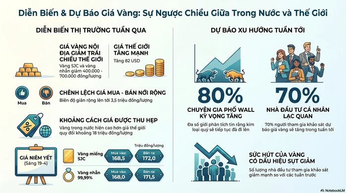 Giá vàng hôm nay 20-4: Giảm mạnh ngay khi mở cửa tuần mới Giá vàng hôm nay 20-4: Giảm mạnh ngay khi mở cửa tuần mới