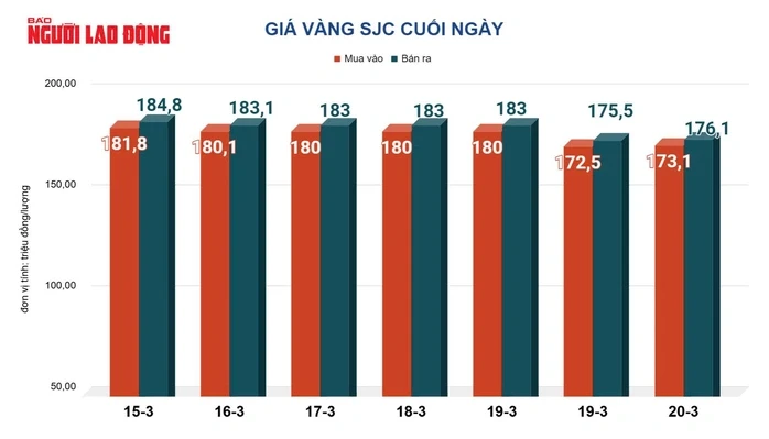 Giá vàng hôm nay, 21-3: Vàng thế giới "bốc hơi" 244 USD Giá vàng hôm nay, 21-3: Vàng thế giới "bốc hơi" 244 USD