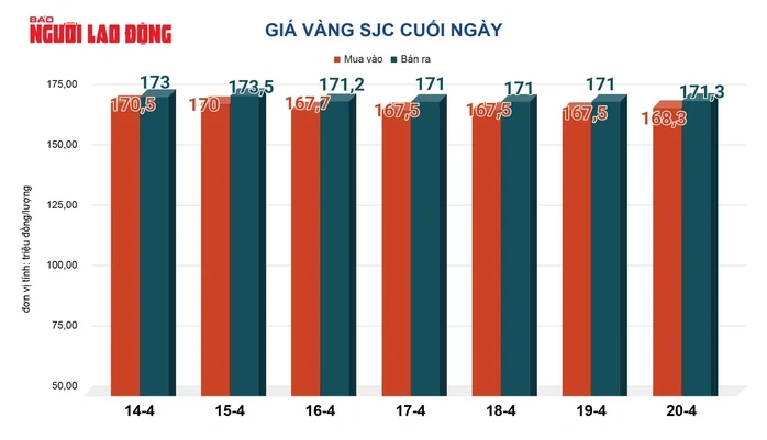 Giá vàng hôm nay, 21-4: Lại tăng vọt Giá vàng hôm nay, 21-4: Lại tăng vọt