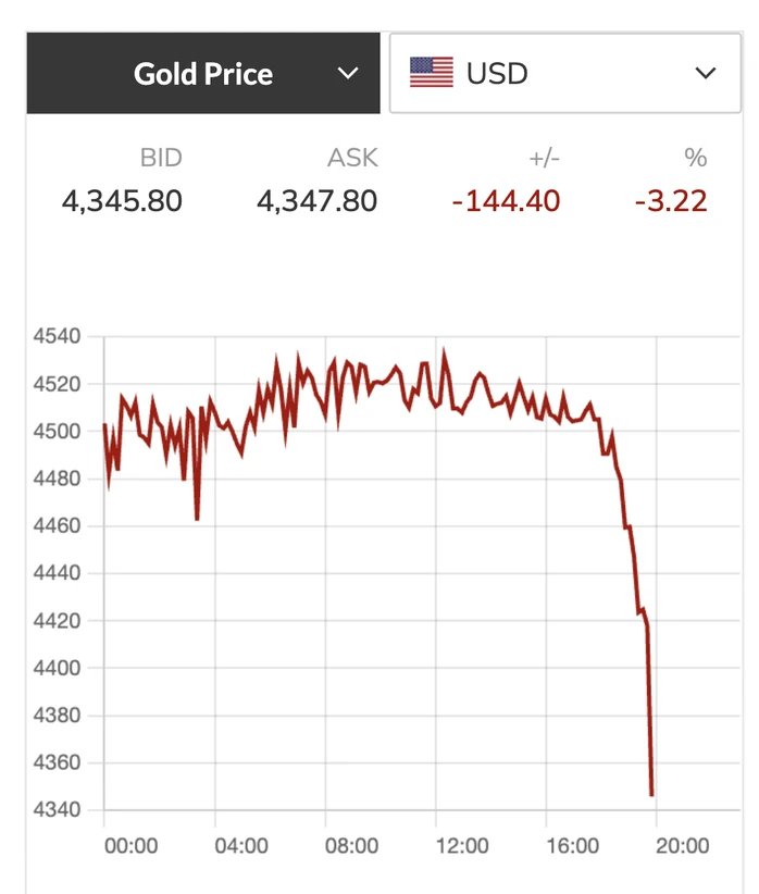 Giá vàng hôm nay 23-3: Thủng mốc 4.400 USD/ounce khi vừa mở cửa Giá vàng hôm nay 23-3: Thủng mốc 4.400 USD/ounce khi vừa mở cửa