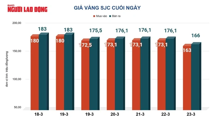 Giá vàng hôm nay, 24-3: Bật tăng trở lại Giá vàng hôm nay, 24-3: Bật tăng trở lại