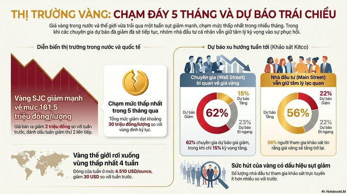 Giá vàng hôm nay 24-5: Người mua vàng đang lỗ 6-7 triệu đồng chỉ sau 2 tuần Giá vàng hôm nay 24-5: Người mua vàng đang lỗ 6-7 triệu đồng chỉ sau 2 tuần