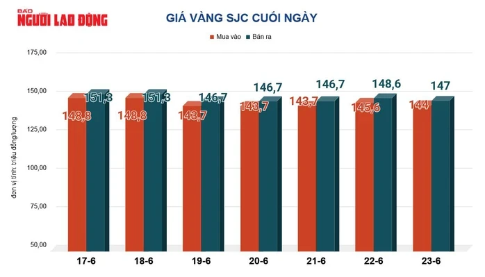 Giá vàng hôm nay, 24-6: Bất ngờ đảo chiều giảm mạnh Giá vàng hôm nay, 24-6: Bất ngờ đảo chiều giảm mạnh