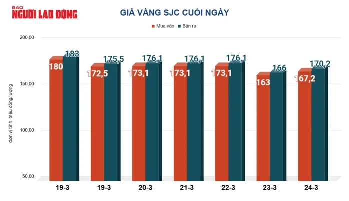 Giá vàng hôm nay, 25-3: Tiếp tục đi lên