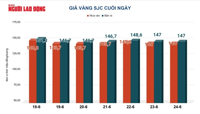 Giá vàng hôm nay 25-6: Bị bán rất mạnh Giá vàng hôm nay 25-6: Bị bán rất mạnh