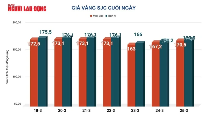 Giá vàng hôm nay, 26-3: Biến động rất mạnh Giá vàng hôm nay, 26-3: Biến động rất mạnh