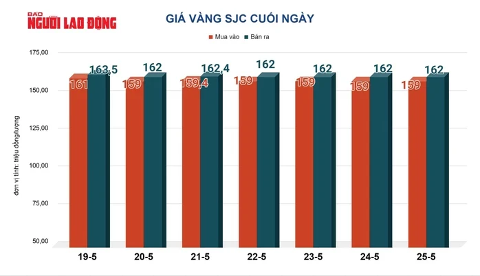 Giá vàng hôm nay 26 - 5: Tăng mạnh nhờ đồng USD suy yếu và giá dầu giảm Giá vàng hôm nay 26 - 5: Tăng mạnh nhờ đồng USD suy yếu và giá dầu giảm